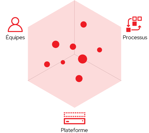 Réussite = équipes + processus + plateforme