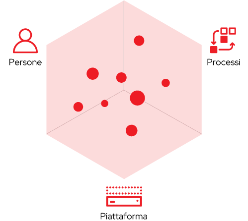 Successo = persone + processi + piattaforma
