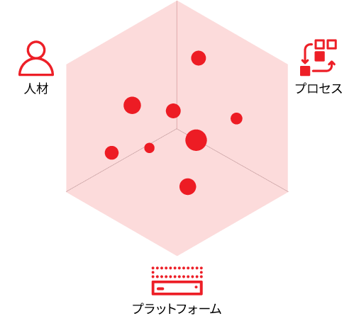 成功 = 人材 + プロセス + プラットフォーム