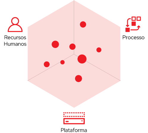 Sucesso = Colaboradores + Processos + Plataforma