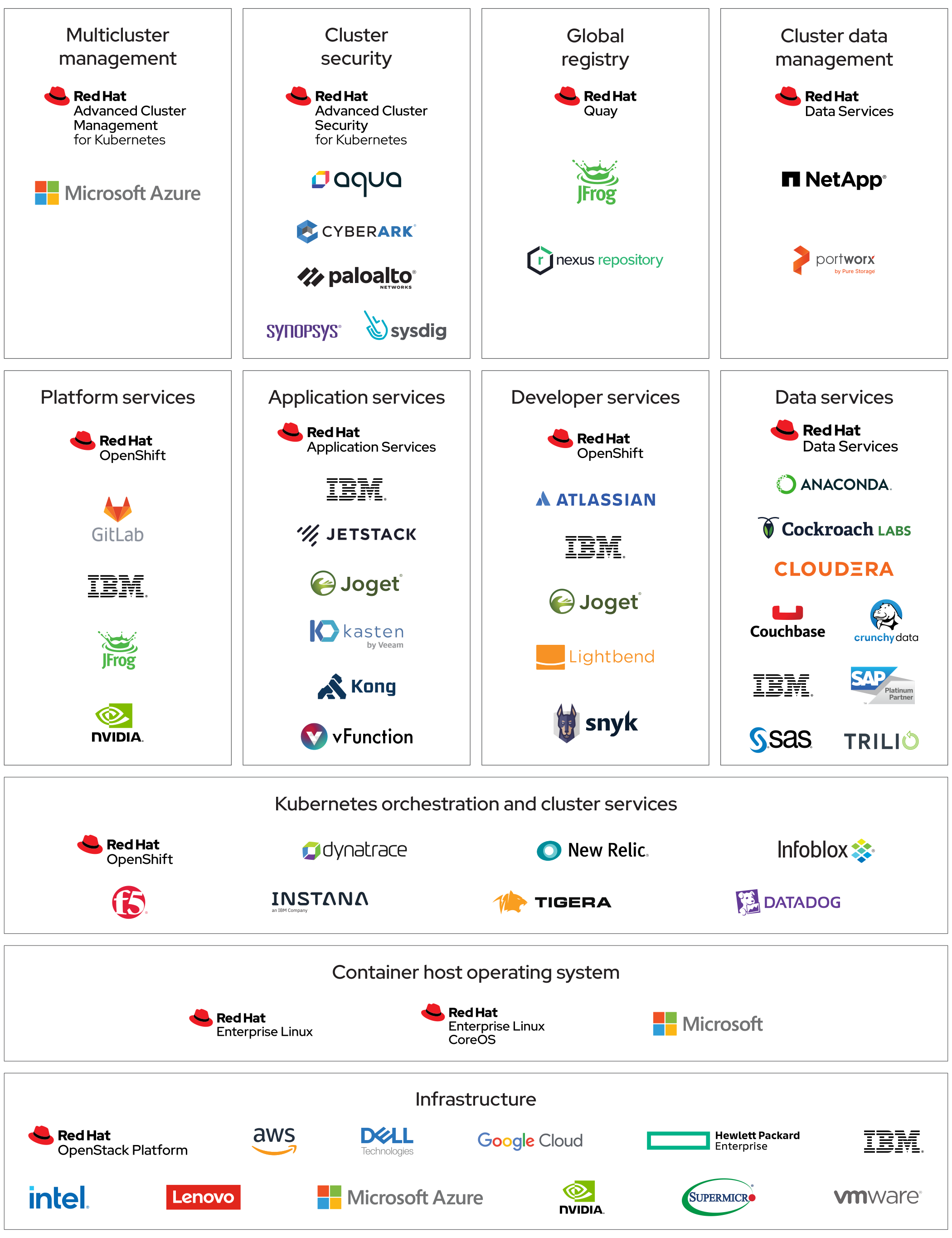 Red Hat ecosystem logo diagram