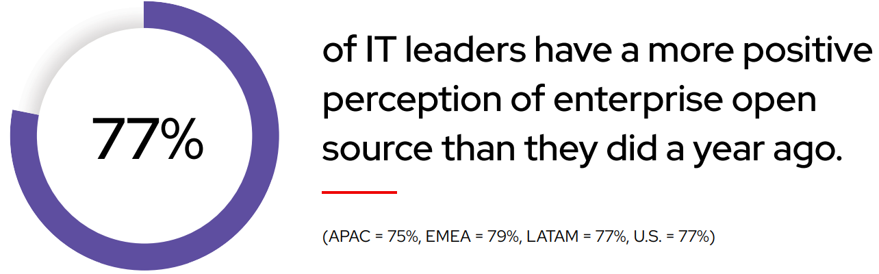 Image of graph showing 77% of IT leaders have a more positive perception of enterprise open source than they did a year ago.