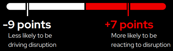 chart showing likeliness in points to react to technology disruption