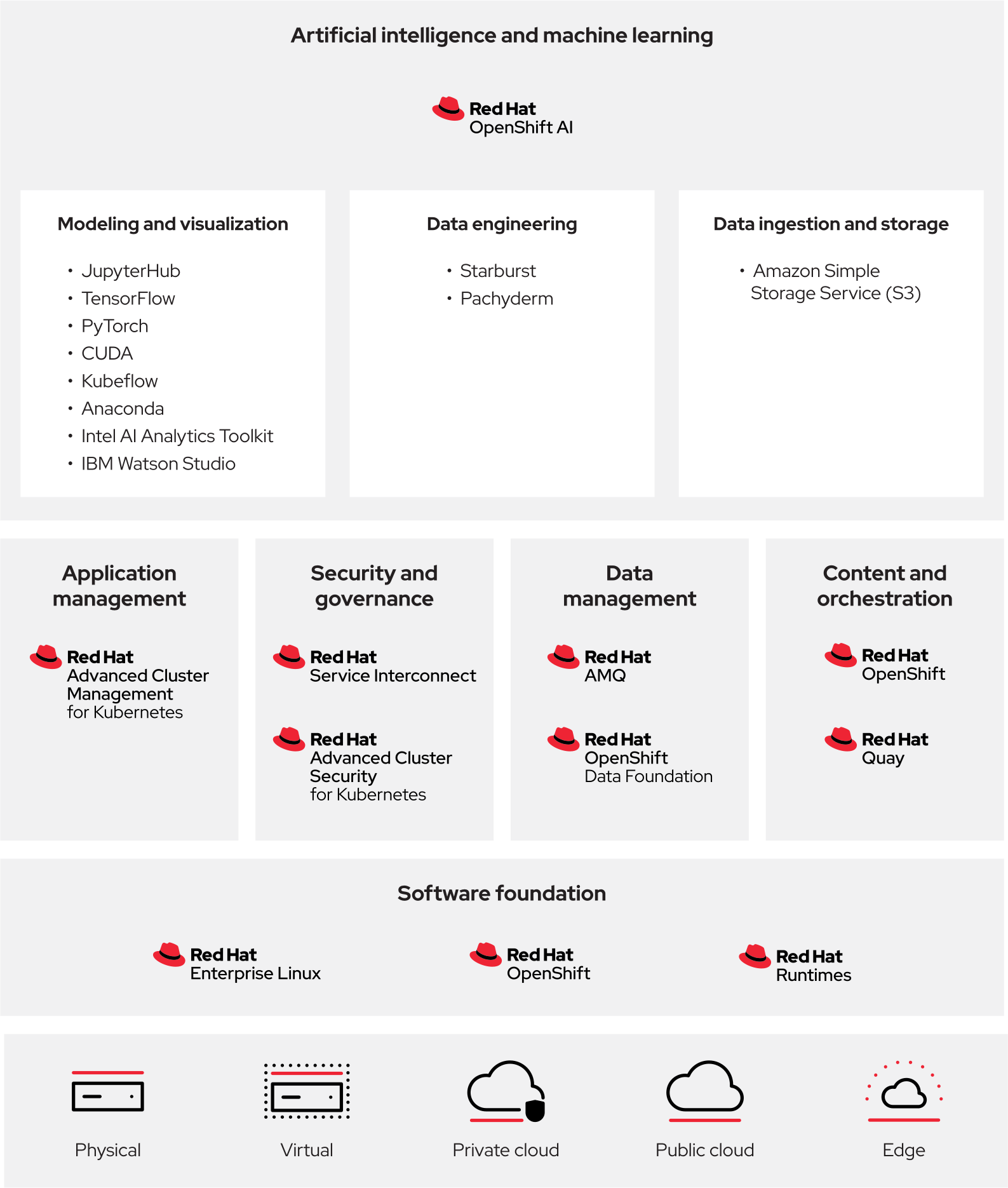 Figure 1. Red Hat brings together key technologies into unified solutions for consistent, standardized MLOps deployment.