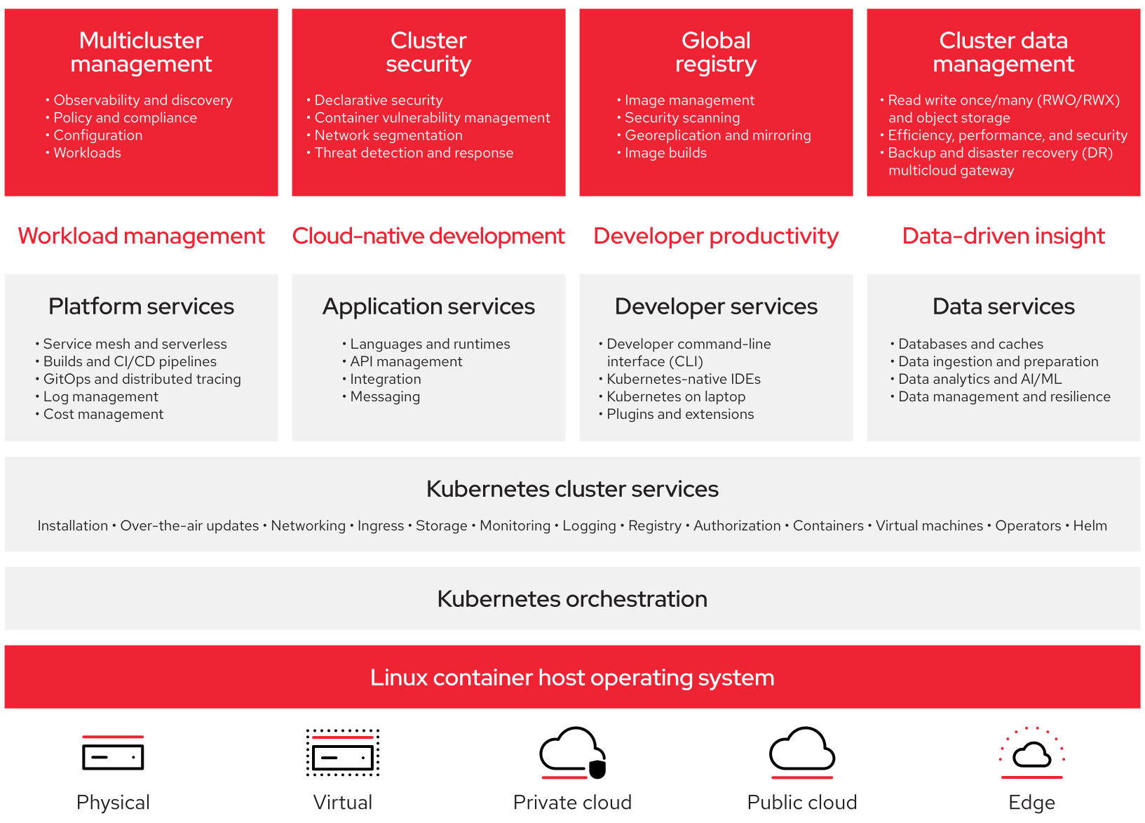 OpenShift detailed foundation diagram