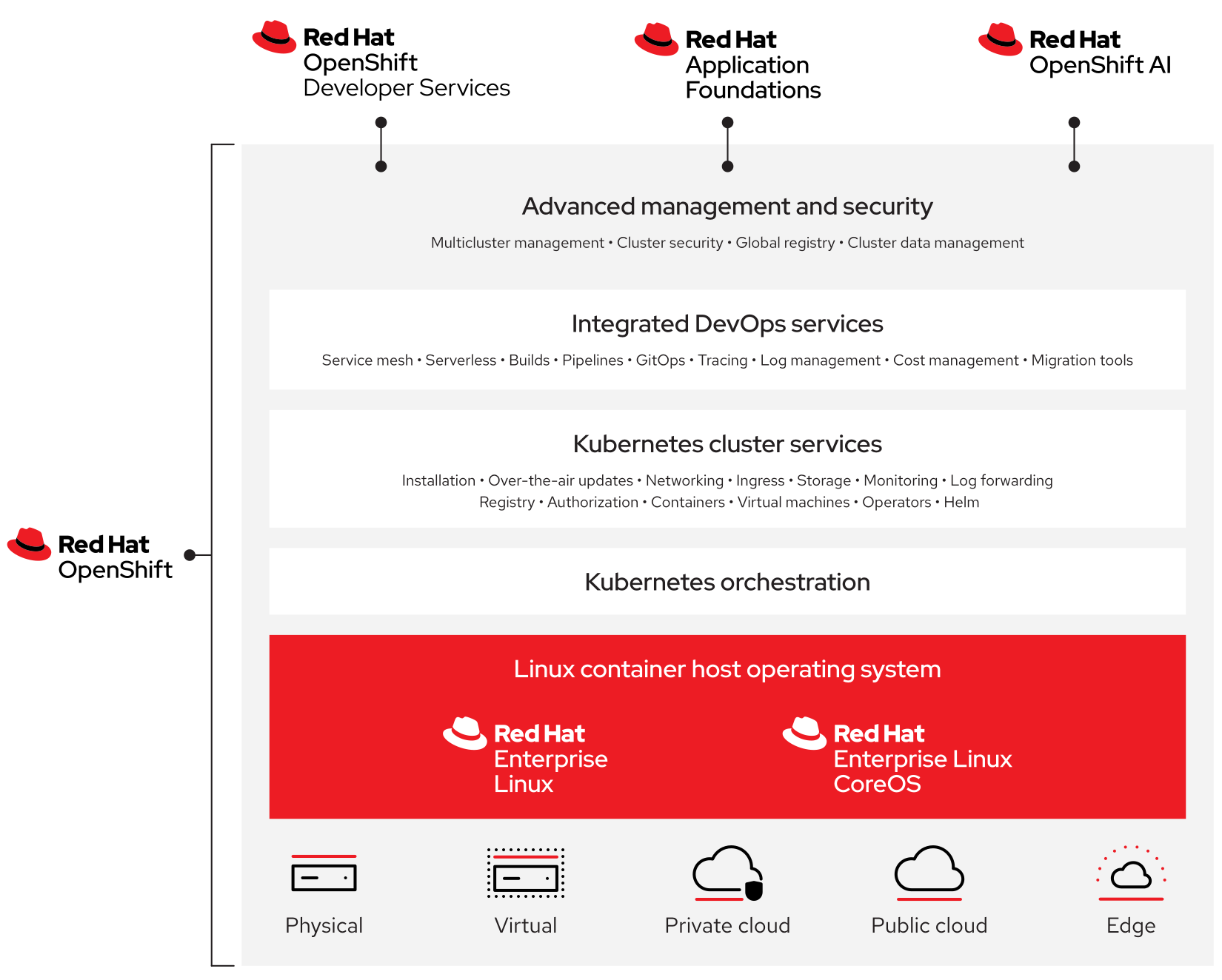 Figure 2. Red Hat’s complete, unified, open hybrid cloud foundation