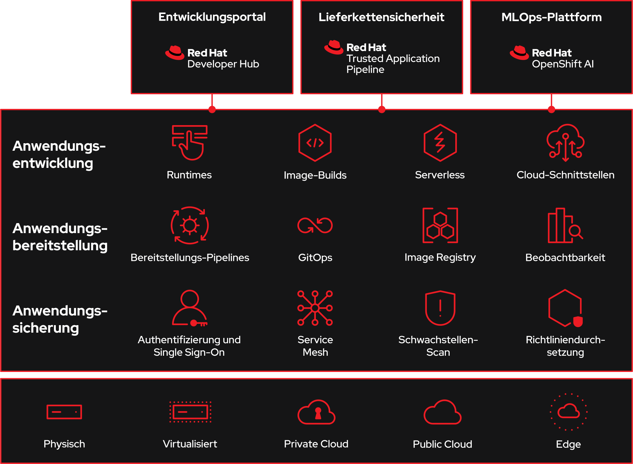 Darstellung der Basiskomponenten von OpenShift Developer