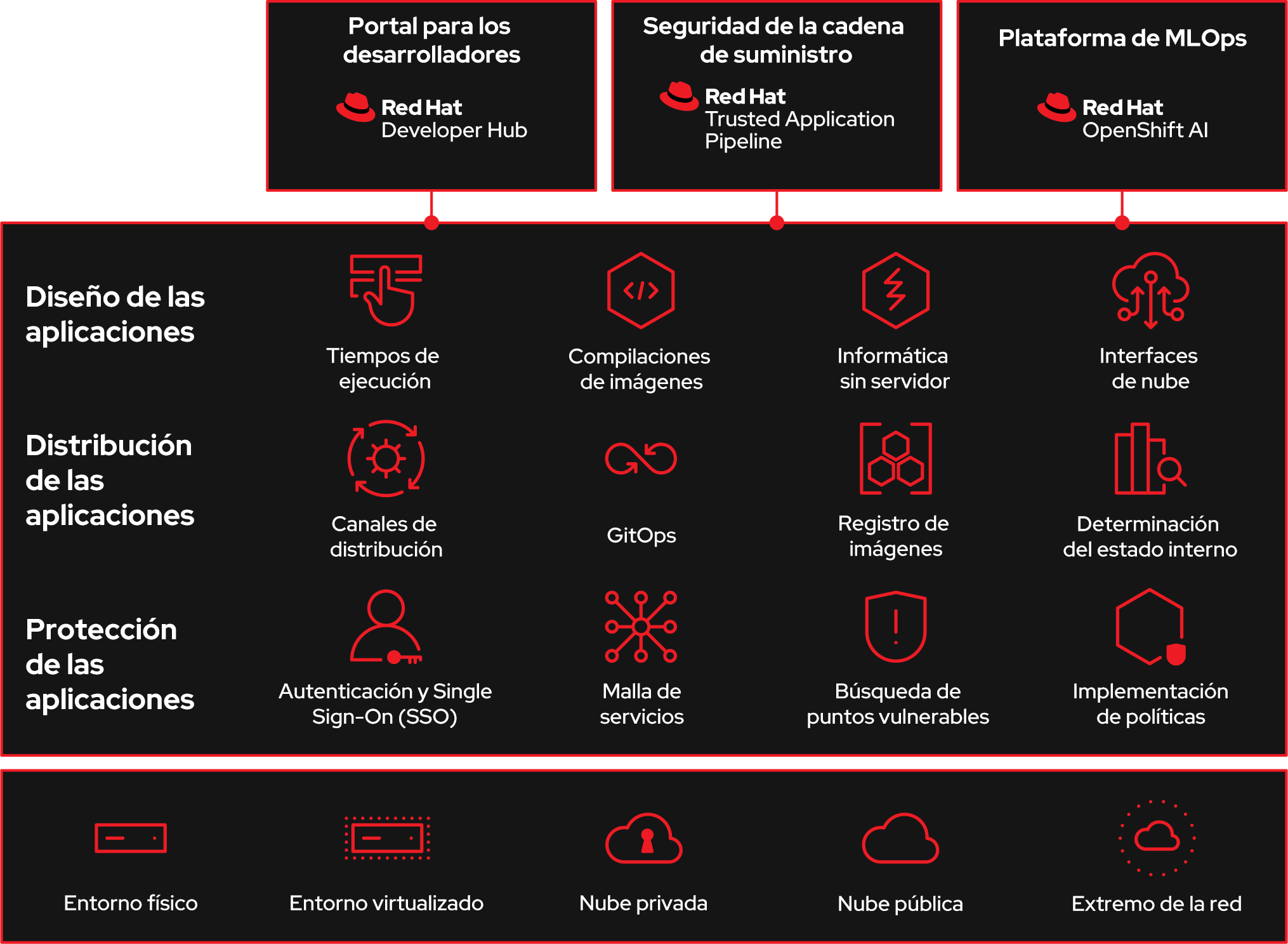 Diagrama de los elementos base de OpenShift Developer