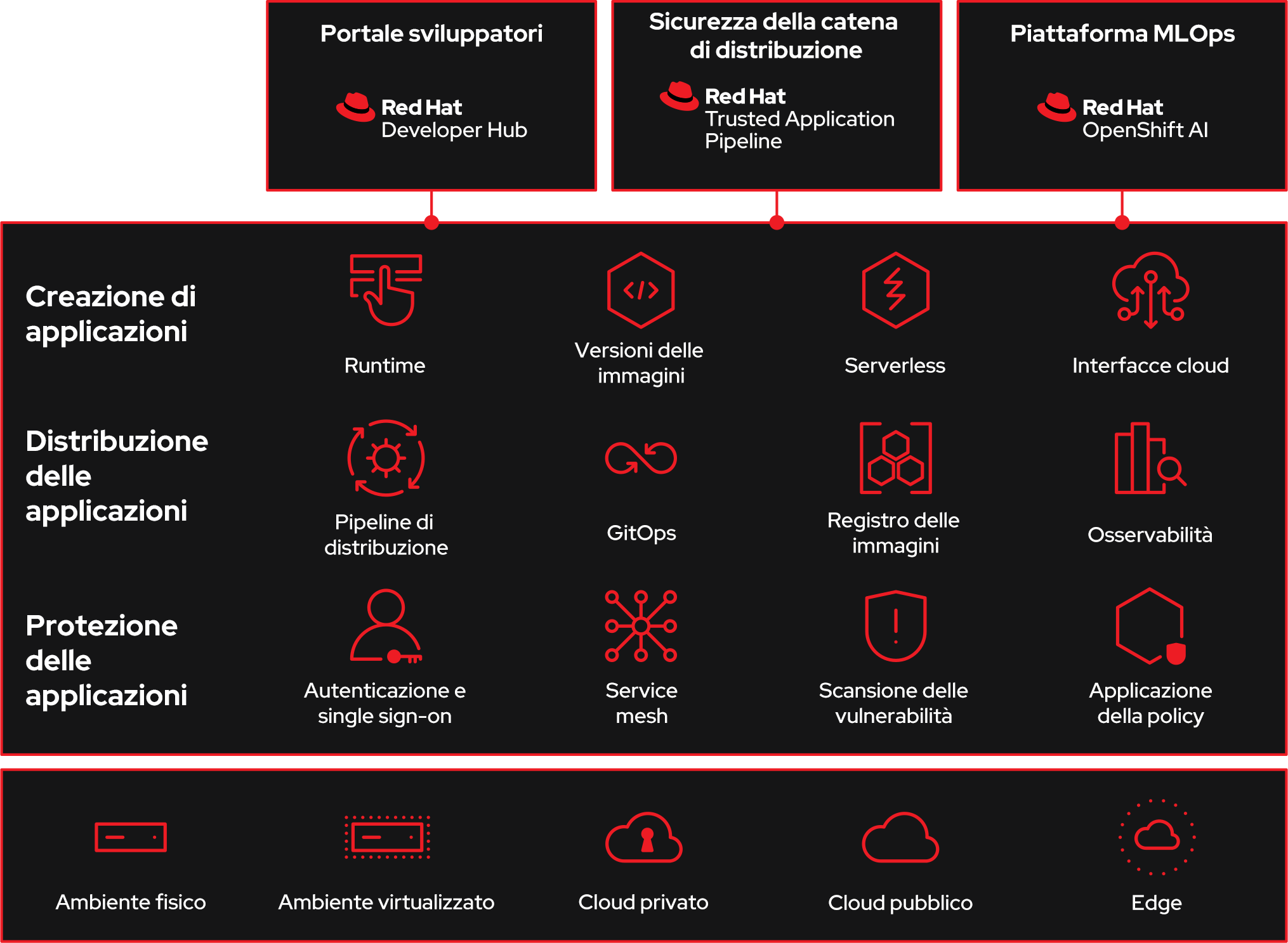 Diagramma dei componenti di base di OpenShift Developer