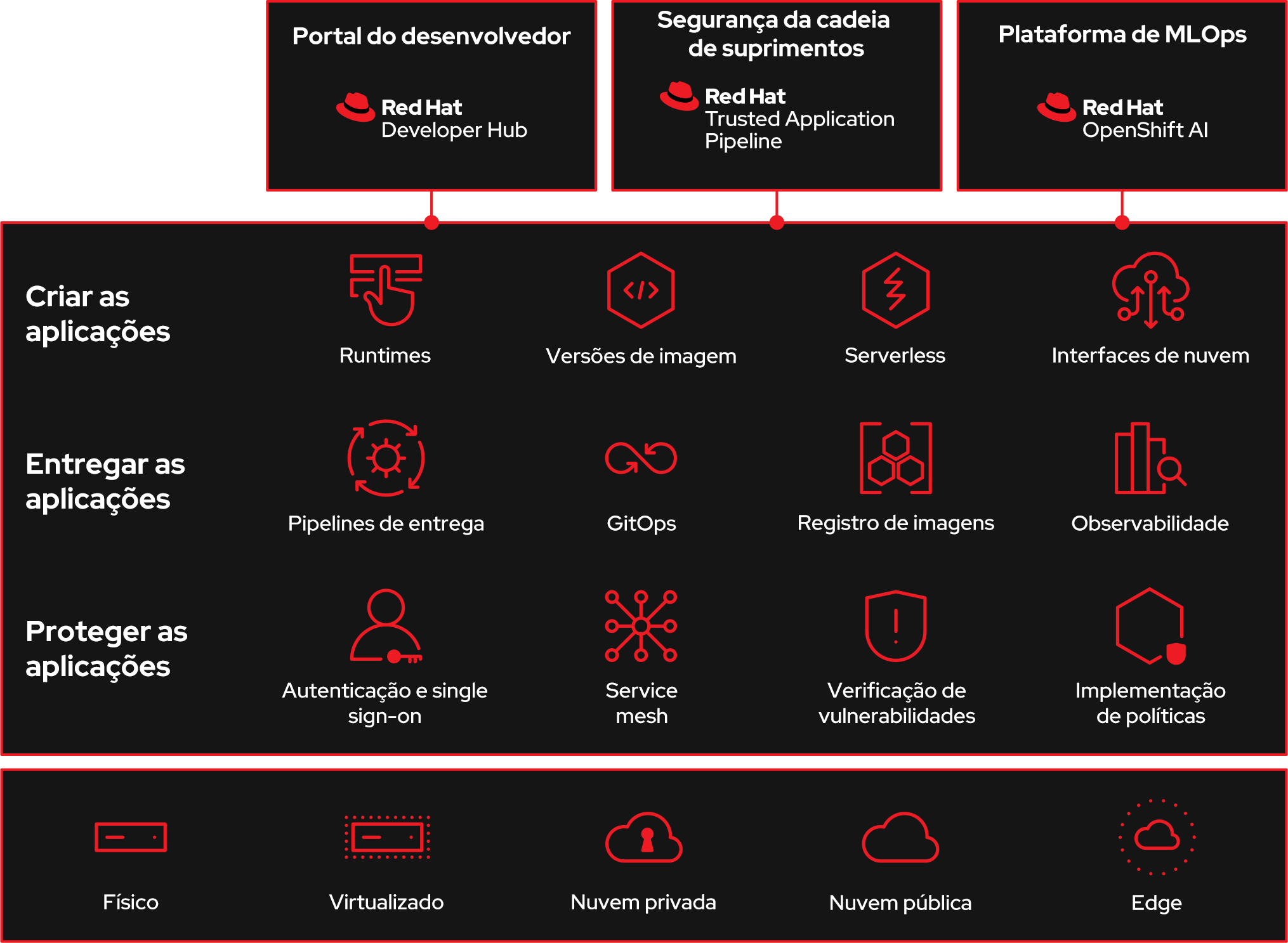 Diagrama dos componentes de base do OpenShift Developer