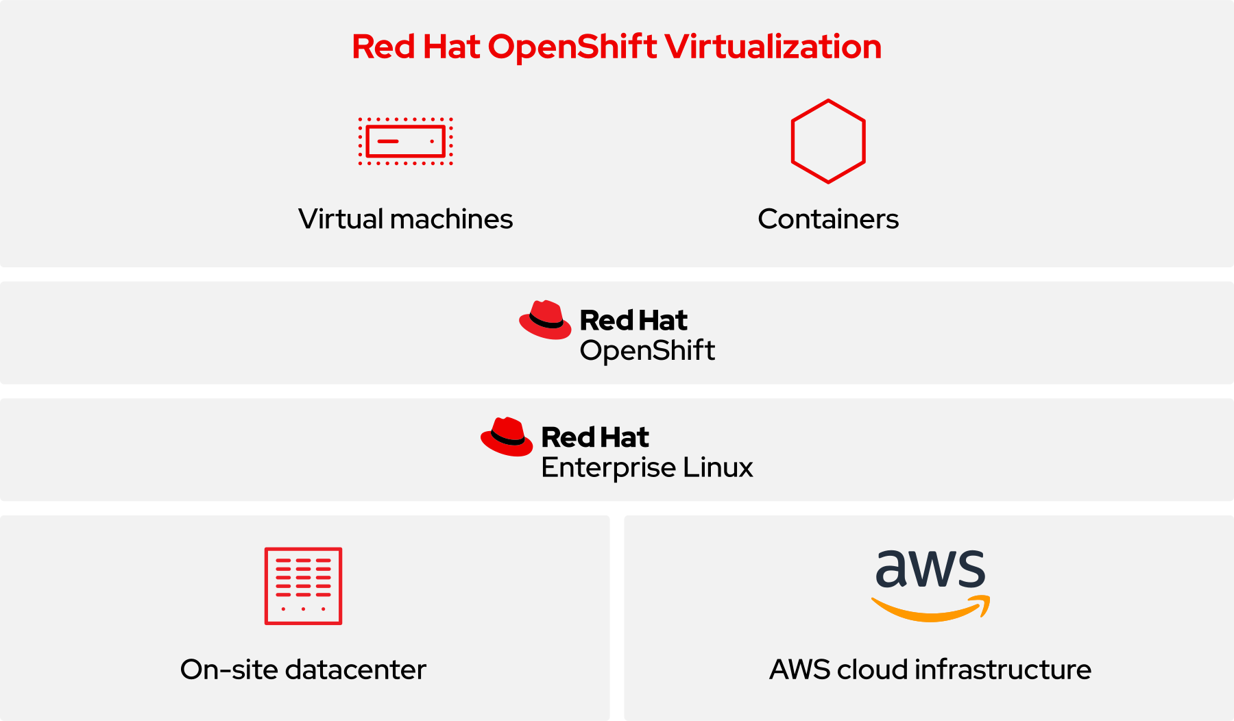 Diagram of Red Hat OpenShift Virtualization on Rosa stack