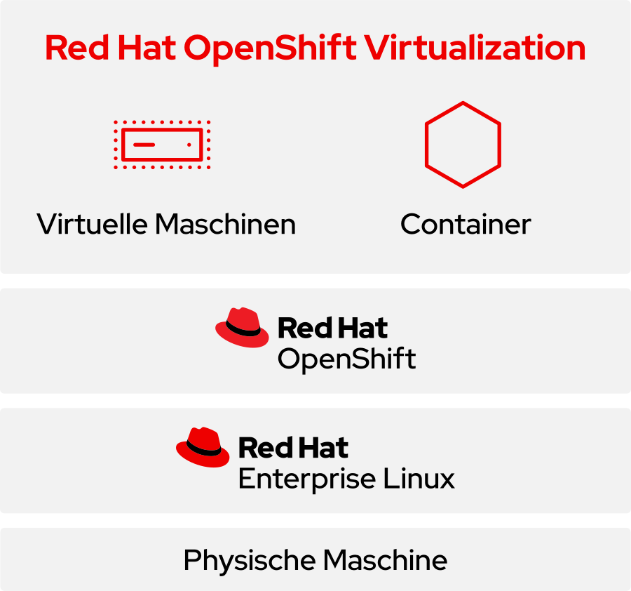 Red Hat OpenShift Virtualization diagram