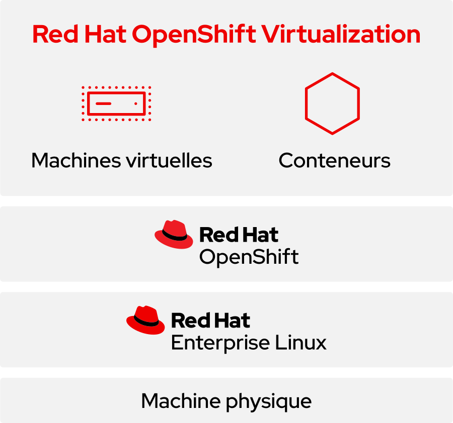 Red Hat OpenShift Virtualization diagram