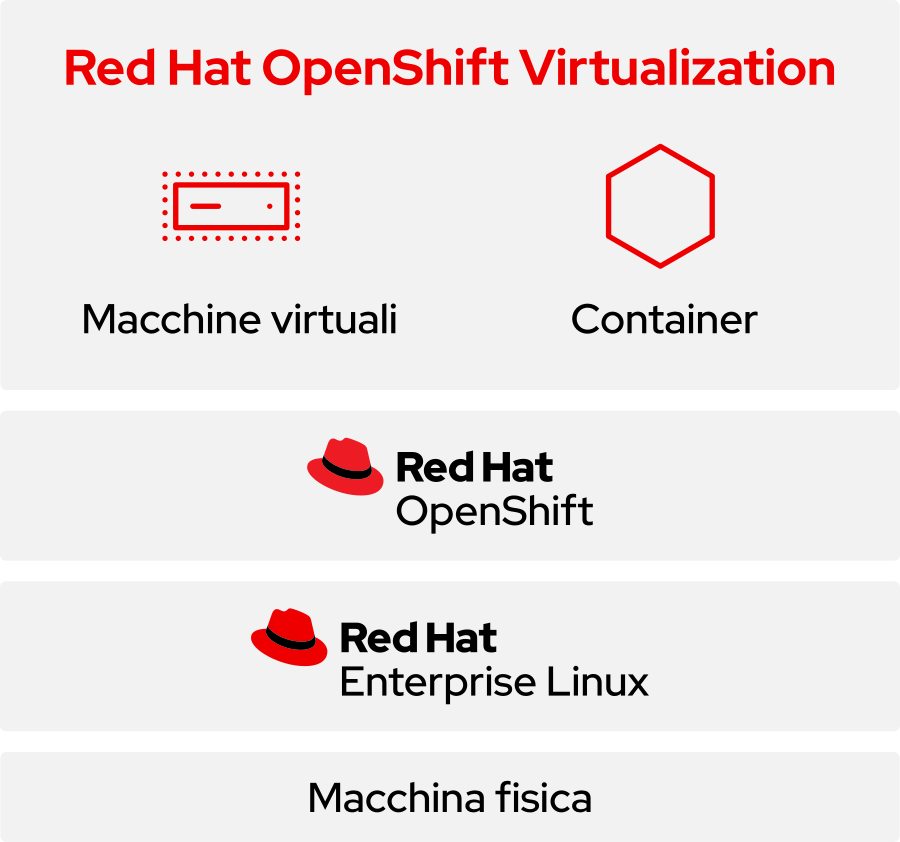 Red Hat OpenShift Virtualization diagram