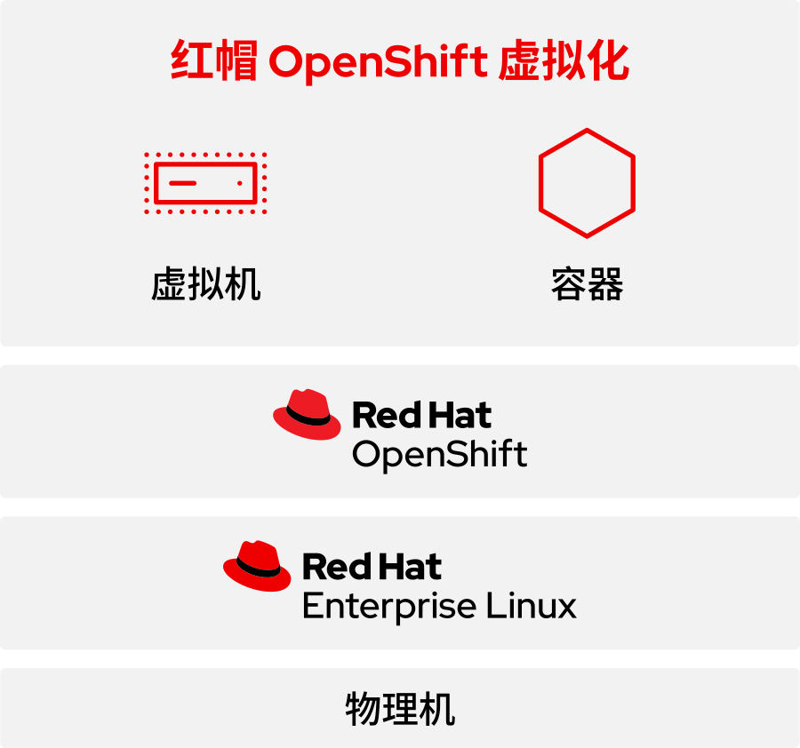 Red Hat OpenShift Virtualization diagram