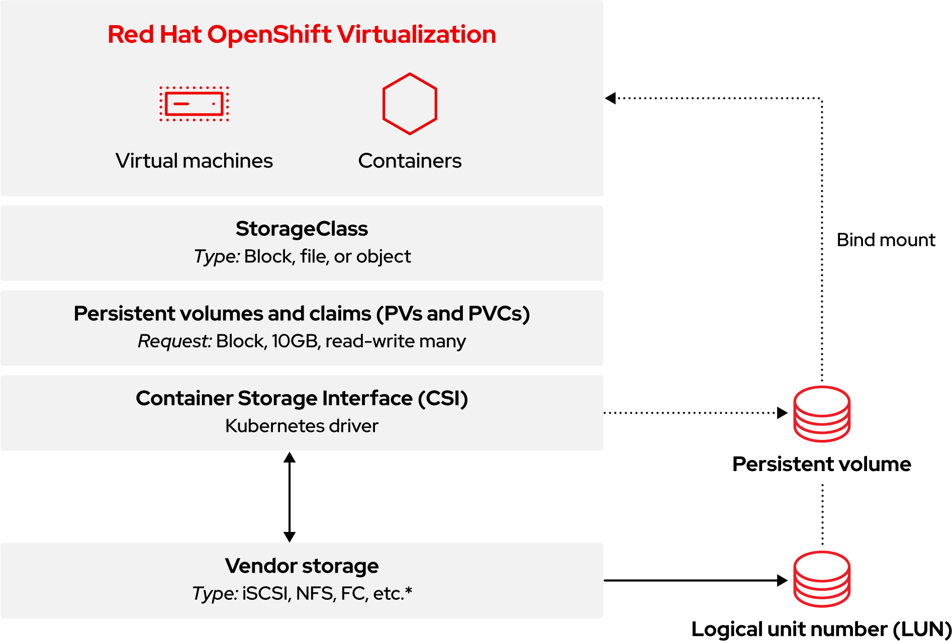 OpenShift Virtualization storage stack diagram