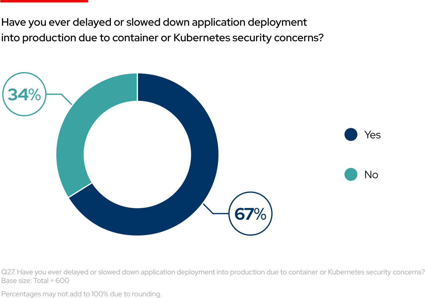 グラフ：「コンテナまたは Kubernetes のセキュリティ上の懸念により、プロダクションに向けたアプリケーション開発を遅らせたり、減速させたりしたことがありますか？」という質問に対し、67% が「ある」と回答しています。