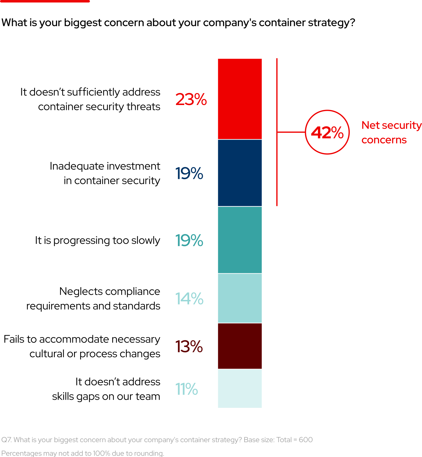 グラフ：「あなたの組織のコンテナ戦略に関する最大の懸念事項は何ですか？」最も多かった回答は、「コンテナのセキュリティ脅威への対処が不十分」が 23%、「コンテナセキュリティへの投資が不十分」が 19% でした。この上位 2 つの回答を合わせると、セキュリティを最大の懸念事項として挙げている人は全体の 42% を占めます。3 位以降の回答は、「進捗が遅すぎる」が 19%、「コンプライアンス要件や標準が考慮されていない」が 14%、「必要な文化的またはプロセス上の変更を受け付けない」が 13%、「チームのスキルギャップに対処していない」が 11% でした。