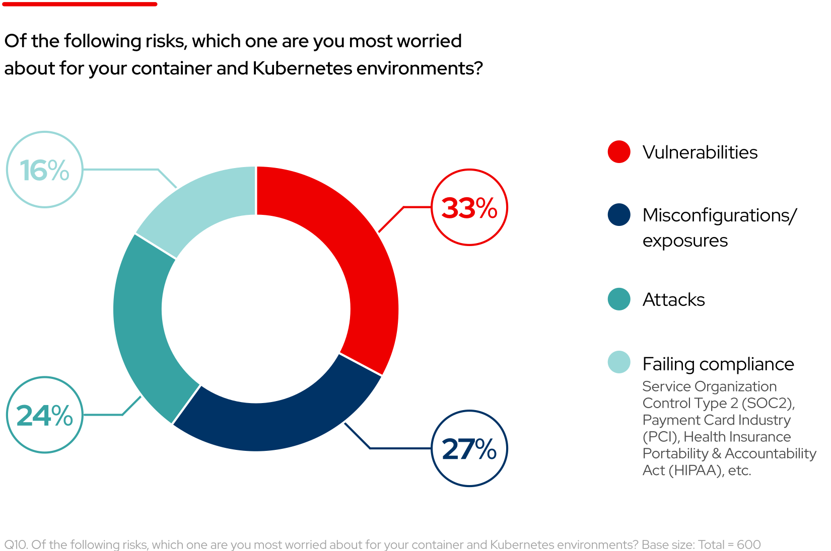 グラフ：「次のリスクのうち、コンテナおよび Kubernetes 環境で最も懸念しているものはどれですか？」最も多かった回答は、「脆弱性」が 33%、「構成ミス/露出」が 27%、「攻撃」が 24%、「コンプライアンス違反」が 16% でした。