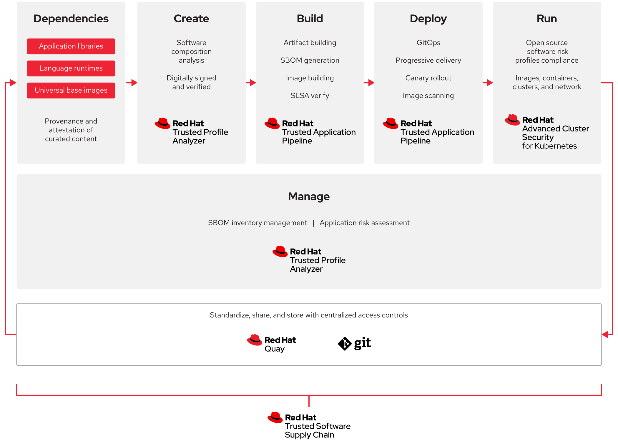 Diagram of Red Hat’s trusted approach to software supply chain security