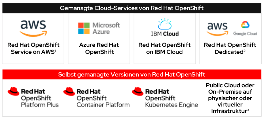 Abbildung 1. Deployment-Optionen von Red Hat OpenShift