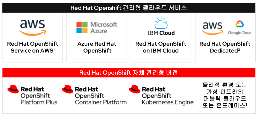 그림 1. Red Hat OpenShift 배포 옵션