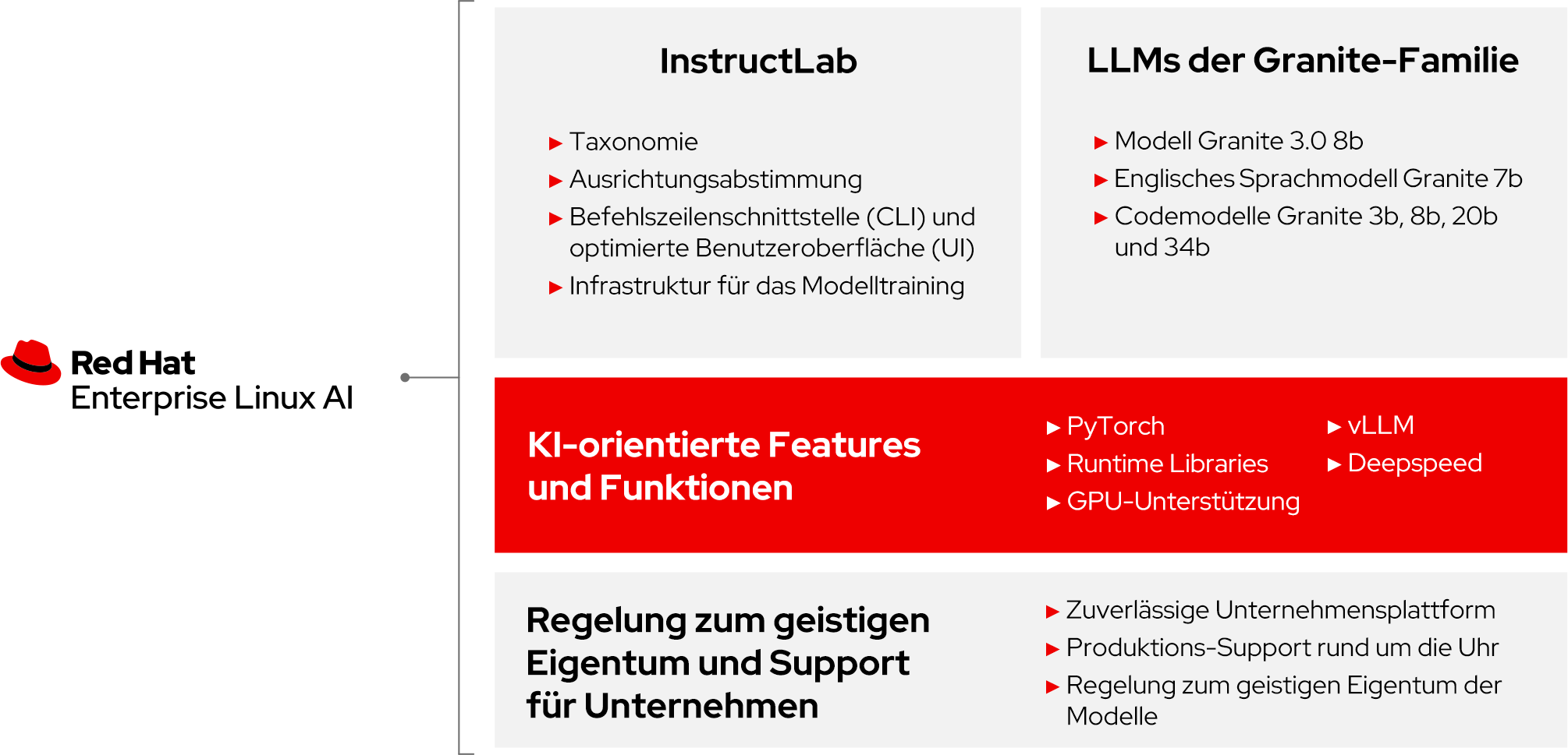 Diagramm: Überblick über RHEL AI