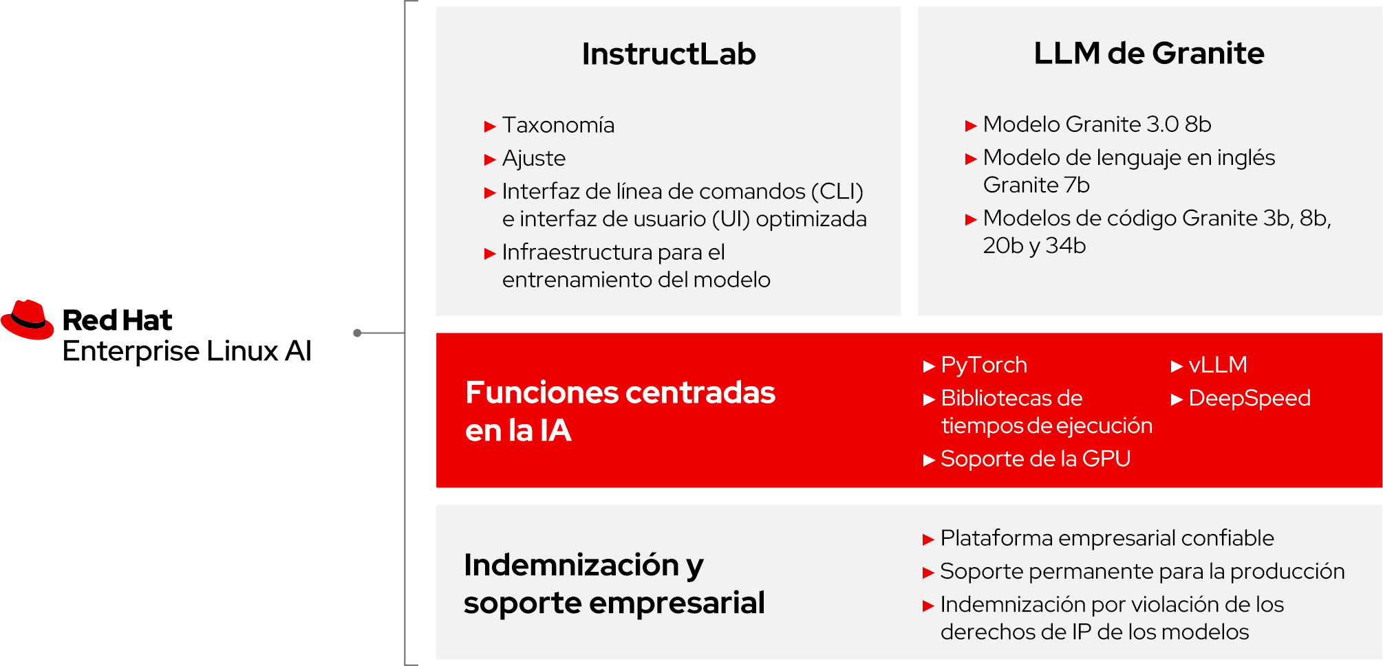 Diagrama de RHEL AI