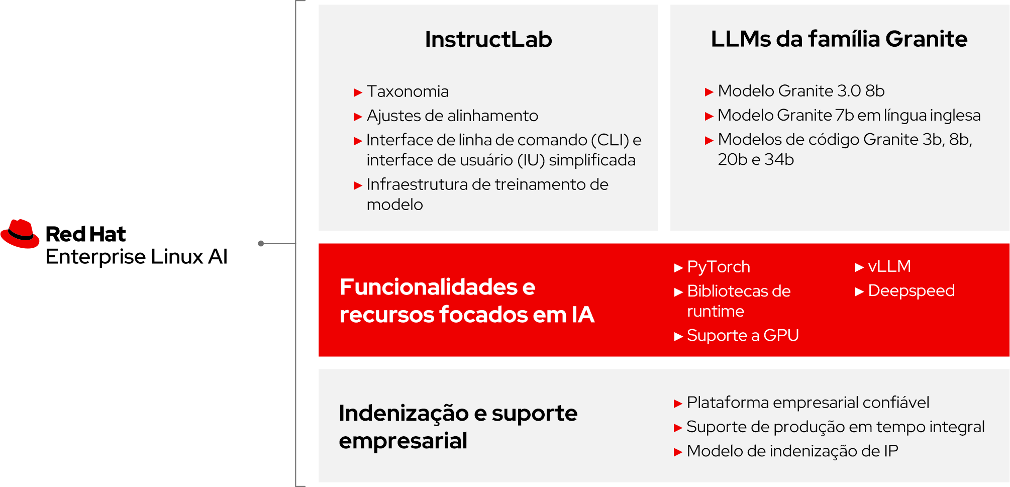 Visão geral do diagrama do RHEL AI