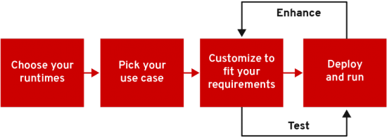 RHOAR Launch Service Flowchart