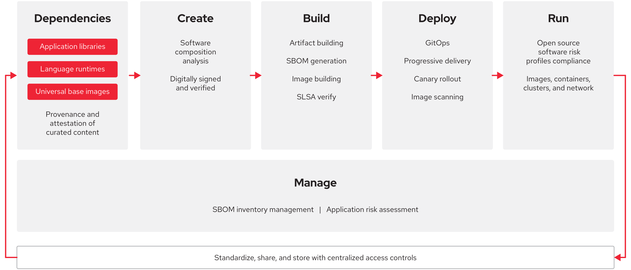 Chart showing 4 phases of software supply chain—create, build, deploy, and run—this model shows how sources and dependencies are transformed into artifacts that are integrated into other software or deployed and run as applications. 