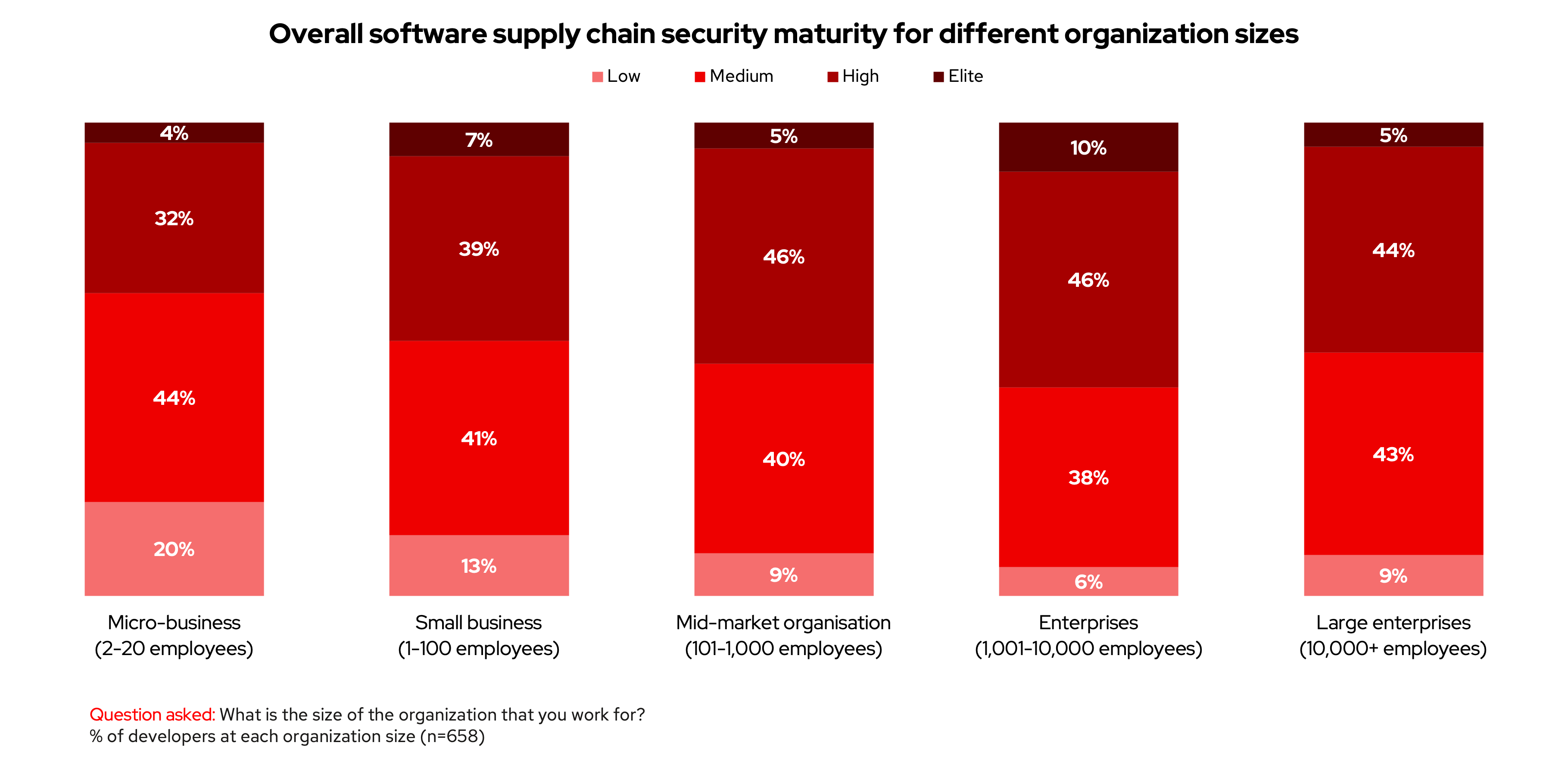 Impact of organization size on software supply chain security