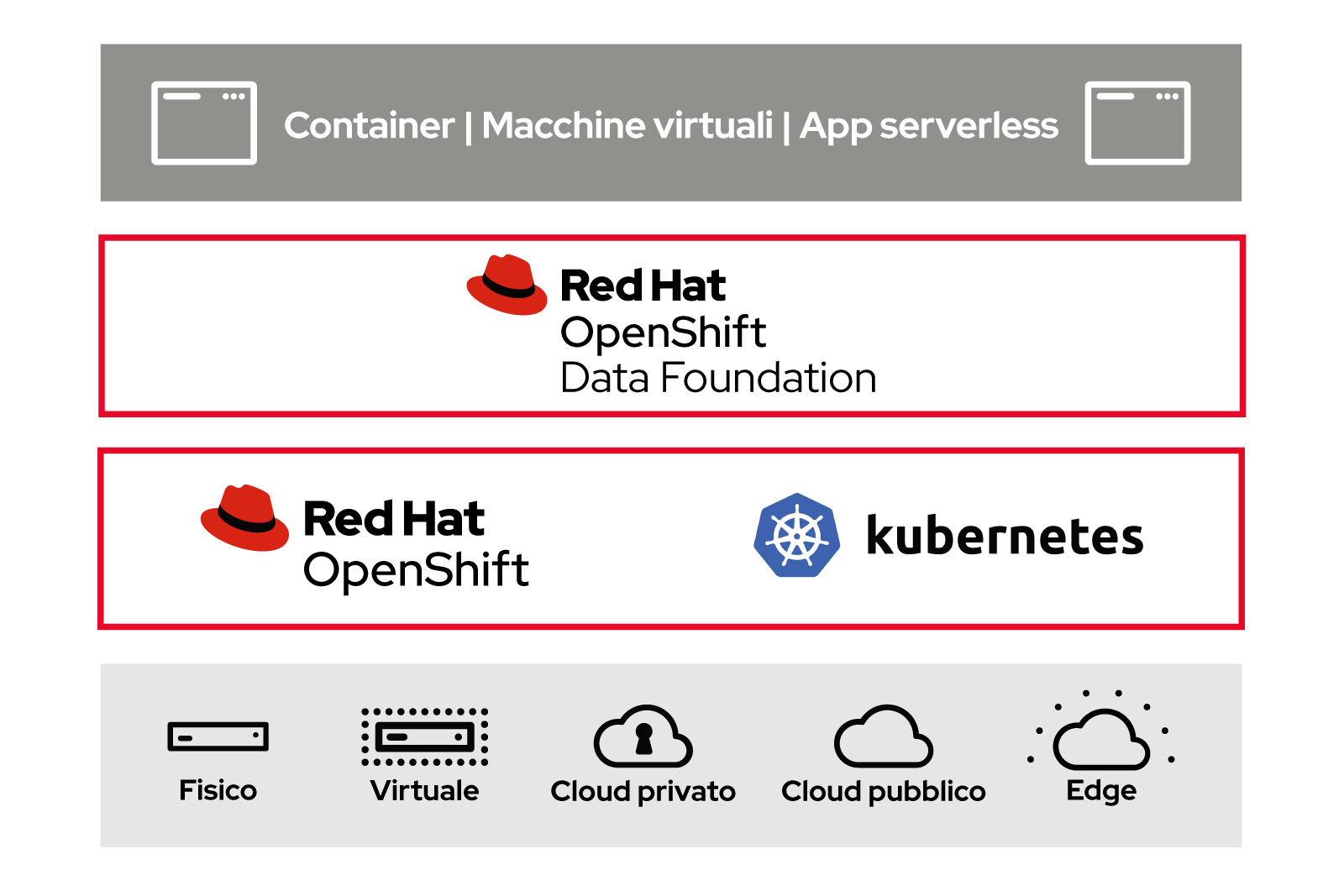 Figura 1. Red Hat OpenShift Data Foundation offre servizi completi che soddisfano le esigenze in materia di scalabilità, resilienza dei dati, sicurezza, governance e rilevamento dei dati.