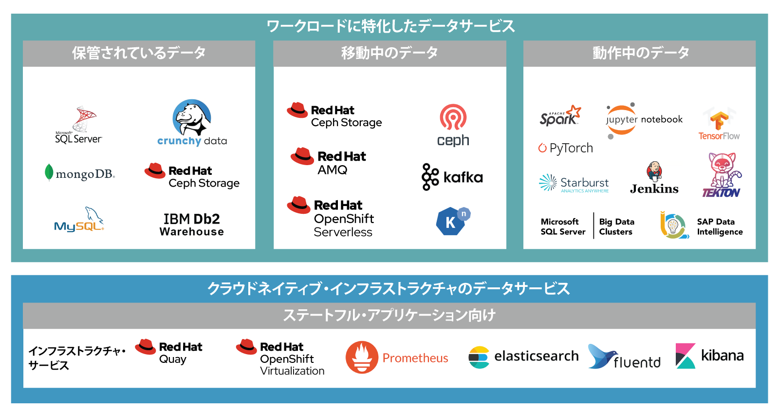 図 2. Red Hat OpenShift Data Foundation は、複数のワークロードタイプをサポートするコンテナネイティブ・ストレージを提供します。