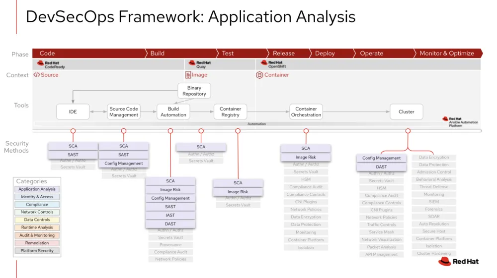 application analysis devsecops