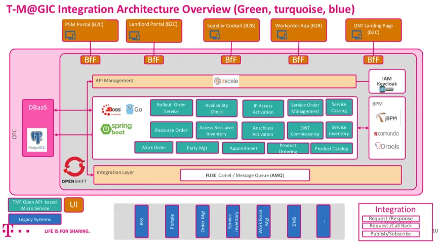 2021-6-7 Deutsche Telekom T-M@gic integration overview