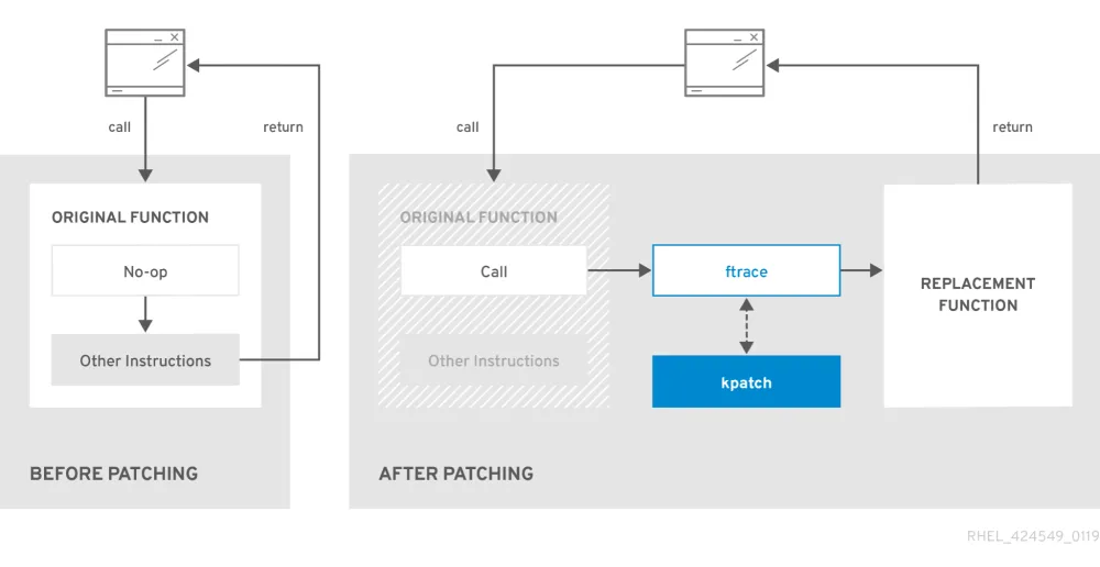 Diagram of how kernel live patching works. Process described in more detail by surrounding text.