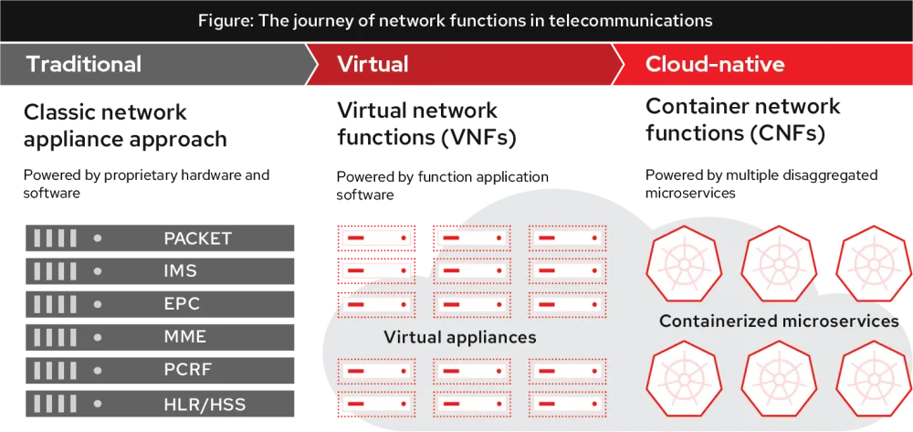 This figure shows the evolution of network functions from the traditional vertically integrated approach, to VNFs managed by a common VM orchestration platform, to CNFs managed by a common container orchestration platform. 