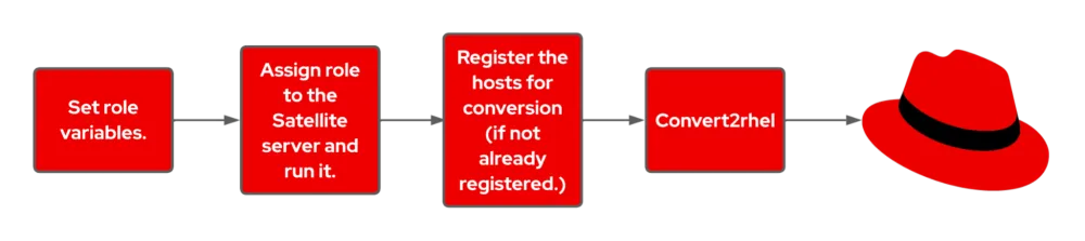 Flowchart of tasks required to perform a bulk Convert2RHEL operation