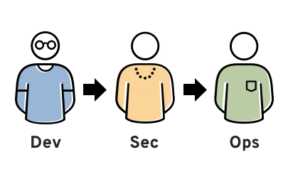 Illustration representing a linear progression from Development to Security and then to Operations