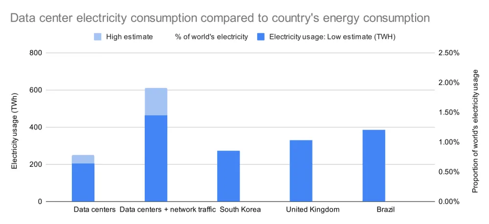 Figure 2. Electricity consumption comparison. Lighter area represents high and low estimates, where available