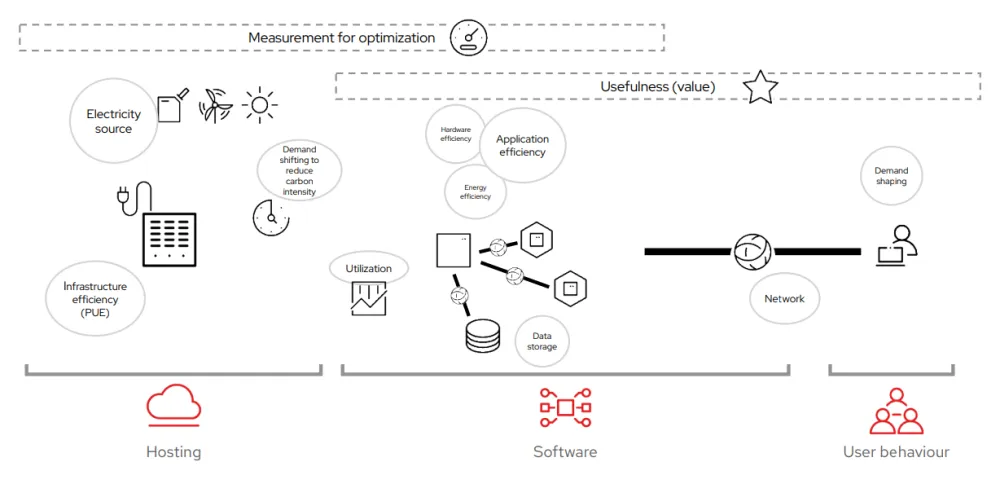 Figure 3. Principles of green software engineering overview [5]