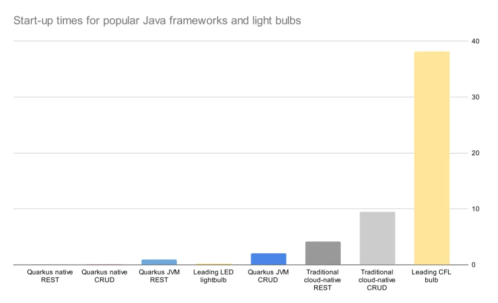 Figure 4. This figure shows the warm-up times for frameworks and lightbulbs. For the frameworks, the time is the boot up time plus the first response time. For the lightbulbs, it shows time to full brightness.