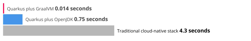 Figure 6.Quarkus application start-up time comparison 8
