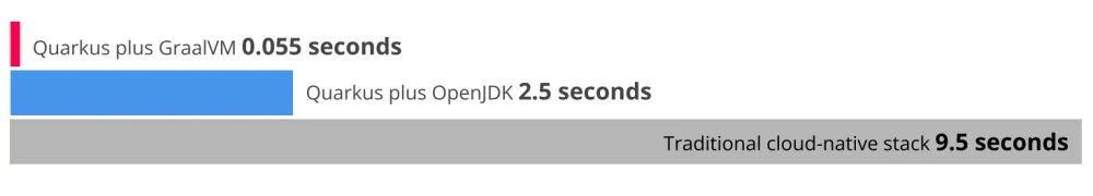 Figure 6.Quarkus application start-up time comparison