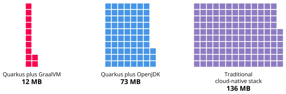 Figure 7. Memory usage of a REST application, using Quarkus or traditional cloud native runtime