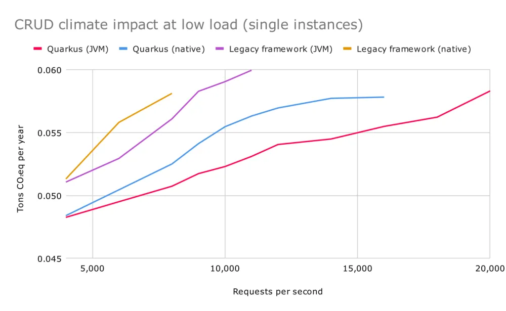 Figure 8. Carbon footprint of a single-instance CRUD application as a function of load