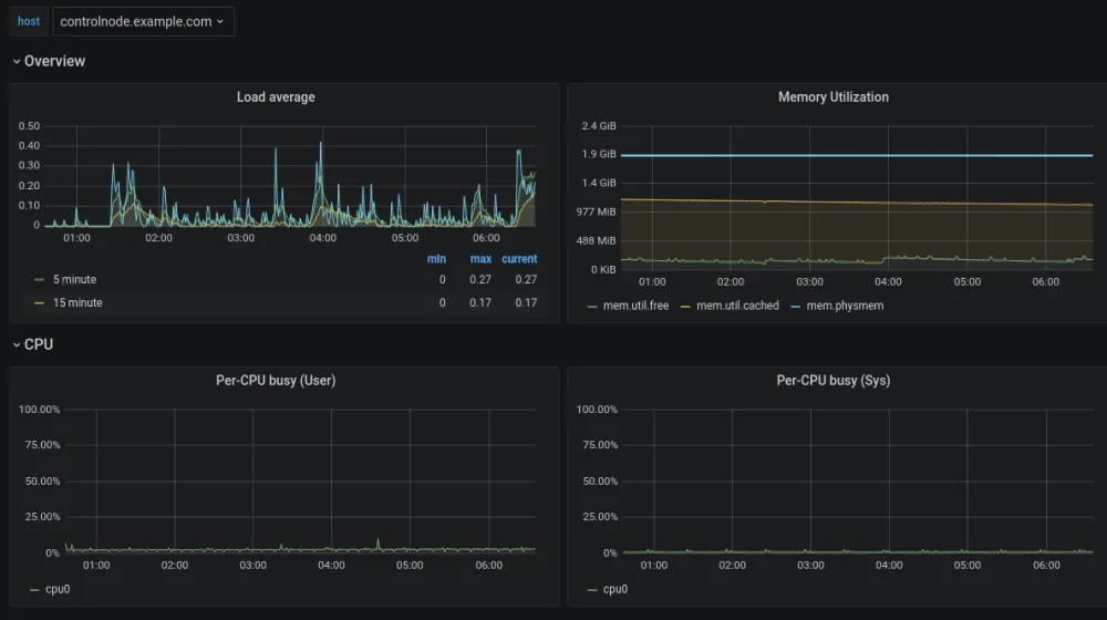RHEL Metrics system role fig 11 example dashboard