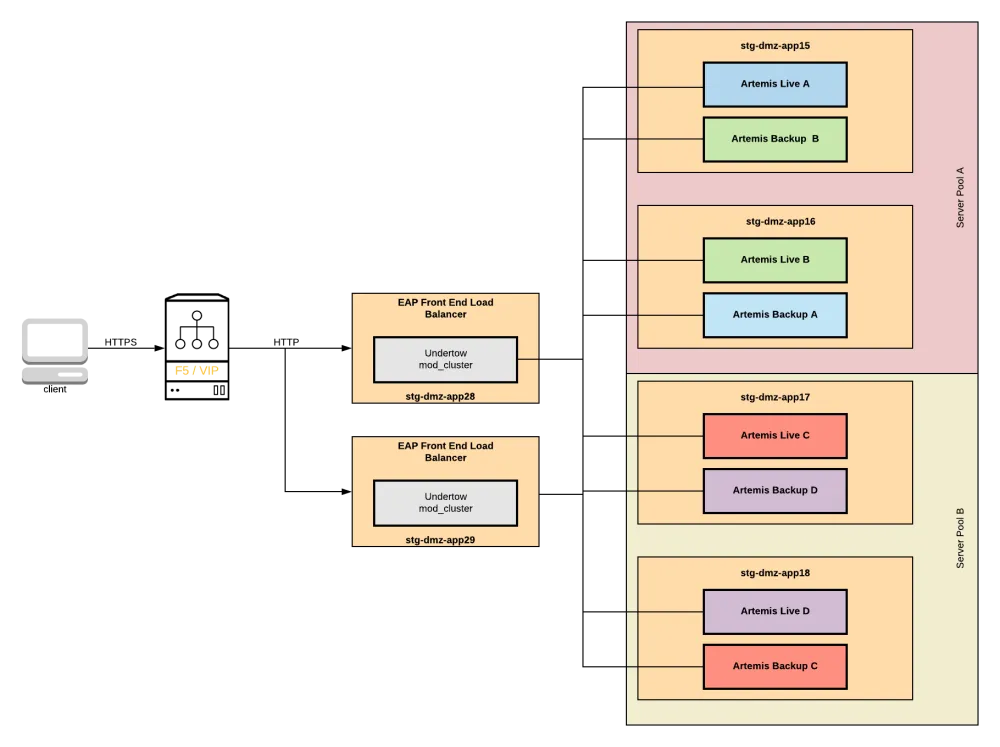  embedded Artemis architecture