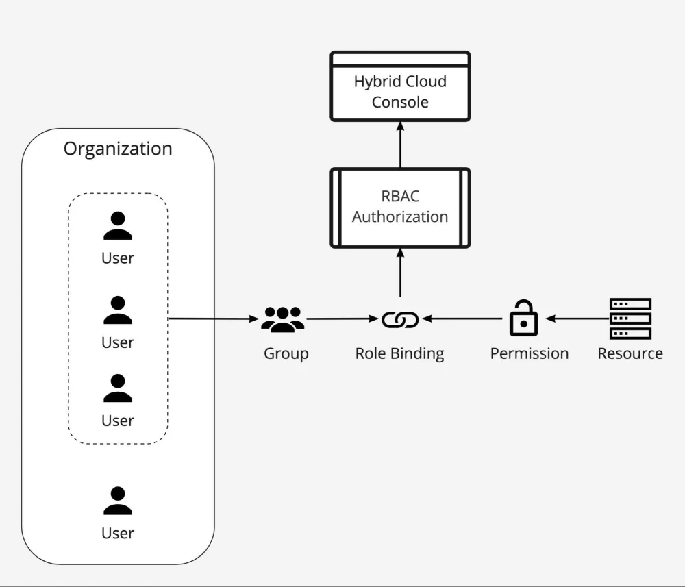 the association of users within an organization to a single group, which is bound to the permissions of a resource
